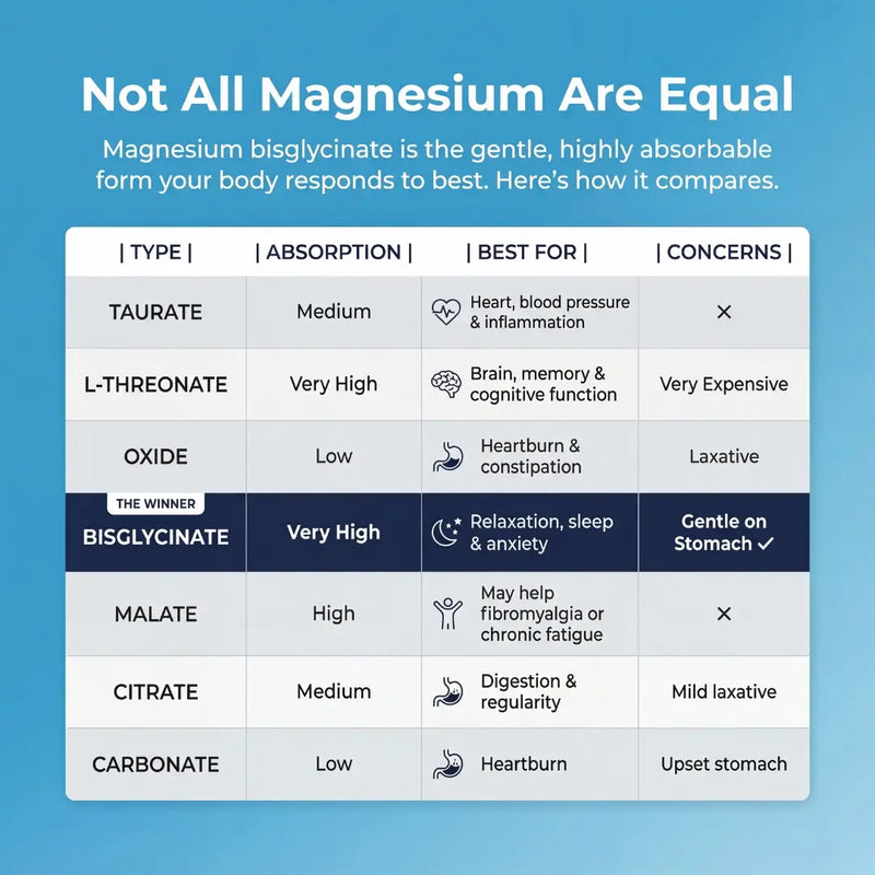 Unlike regular magnesium, CORE ELEMENTS™ breaks the cortisol loop that's keeping you up at 3am